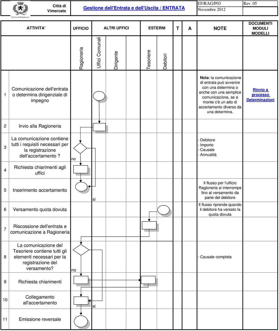 Nota: la comunicazione di entrata può avvenire con una determina o anche con una semplice comunicazione, se a monte c'è un atto di accertamento diverso da una determina.