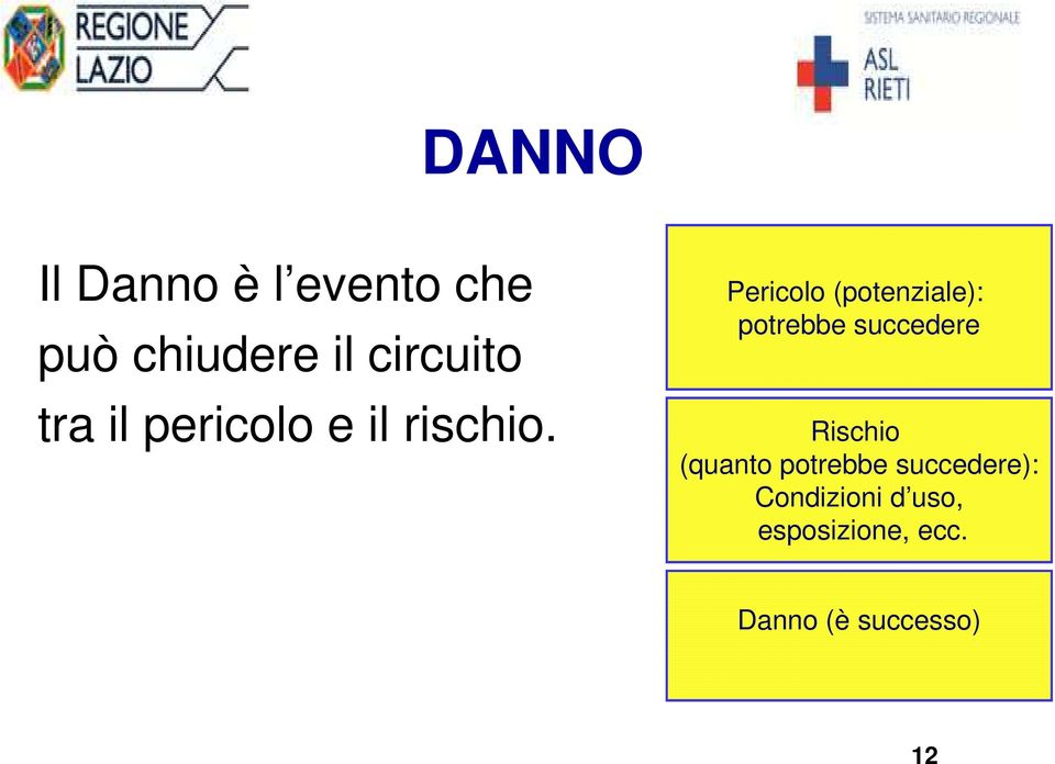 Pericolo (potenziale): potrebbe succedere Rischio