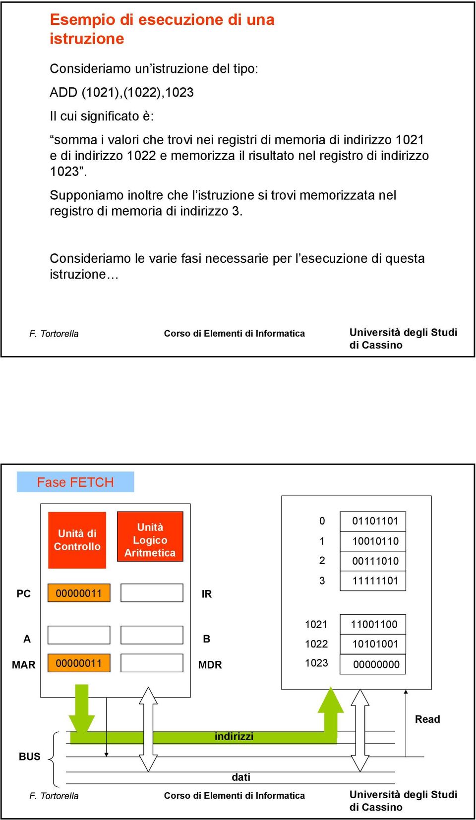 Supponiamo inoltre che l istruzione si trovi memorizzata nel registro di memoria di indirizzo 3.