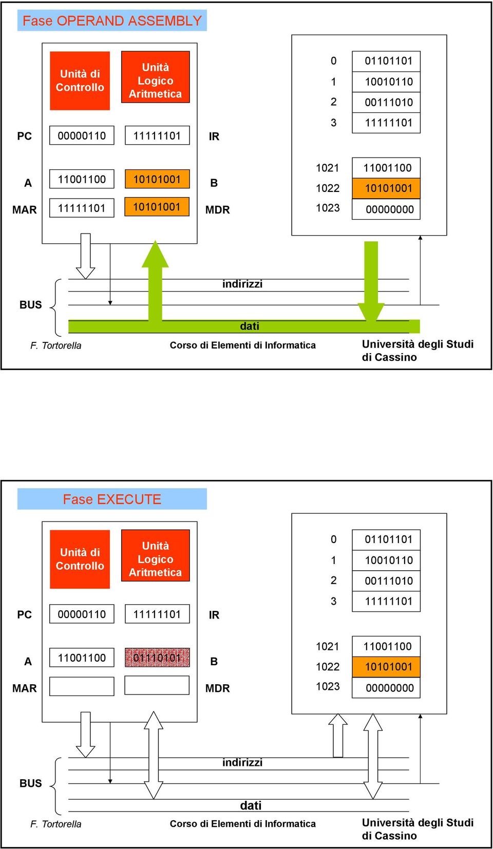 indirizzi dati Fase EXECUTE Unità di Controllo