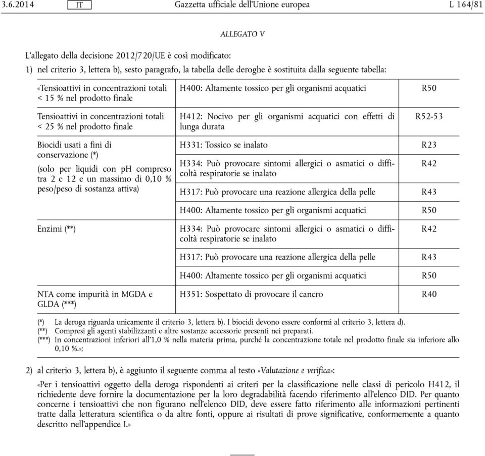 Tossico se inalato R23 Enzimi (**) GLDA (***) (*) La deroga riguarda unicamente il criterio 3, lettera b). I biocidi devono essere conformi al criterio 3, lettera d).