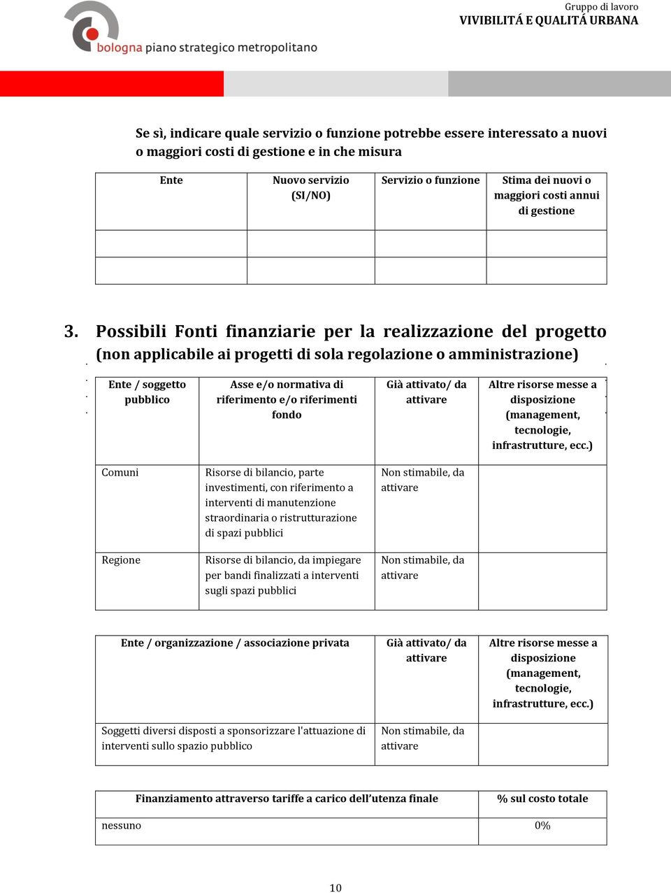 Possibili Fonti finanziarie per la realizzazione del progetto (non applicabile ai progetti di sola regolazione o amministrazione) Ente / soggetto pubblico Asse e/o normativa di riferimento e/o