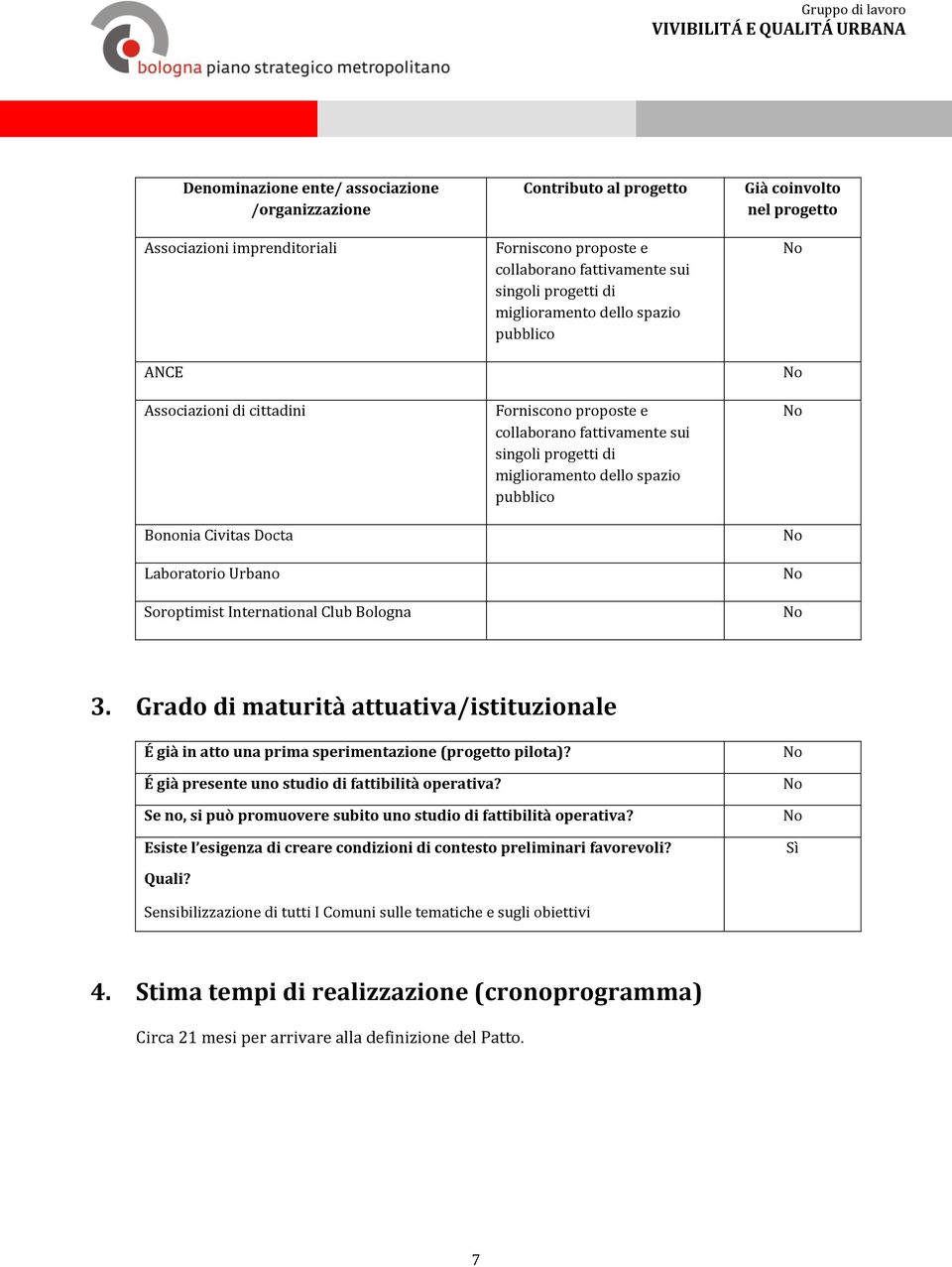 miglioramento dello spazio pubblico Già coinvolto nel progetto 3. Grado di maturità attuativa/istituzionale É già in atto una prima sperimentazione (progetto pilota)?