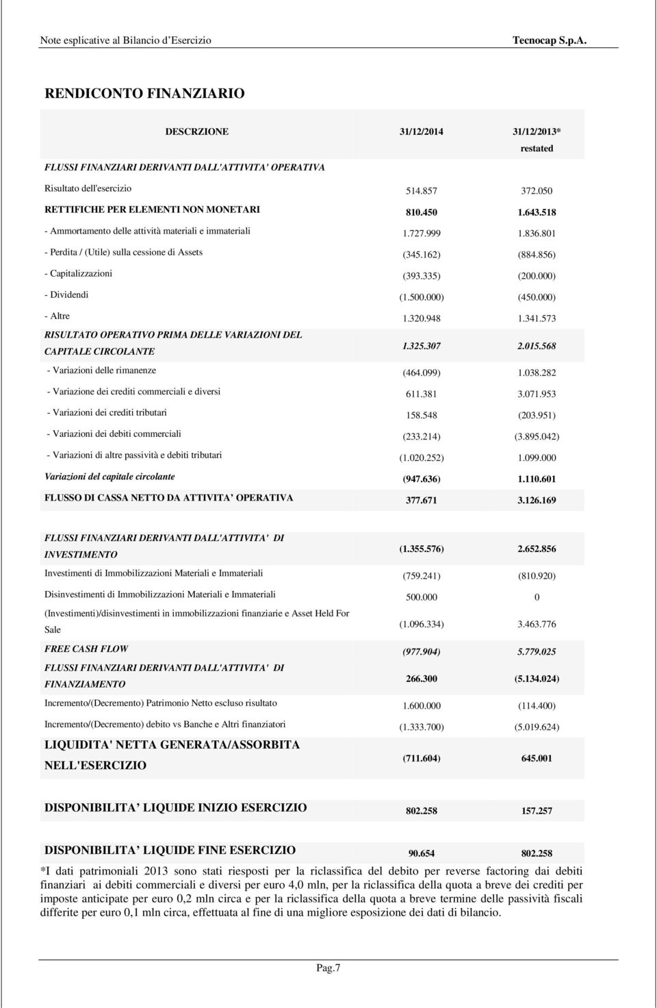 856) - Capitalizzazioni (393.335) (200.000) - Dividendi (1.500.000) (450.000) - Altre 1.320.948 1.341.573 RISULTATO OPERATIVO PRIMA DELLE VARIAZIONI DEL CAPITALE CIRCOLANTE 1.325.307 2.015.