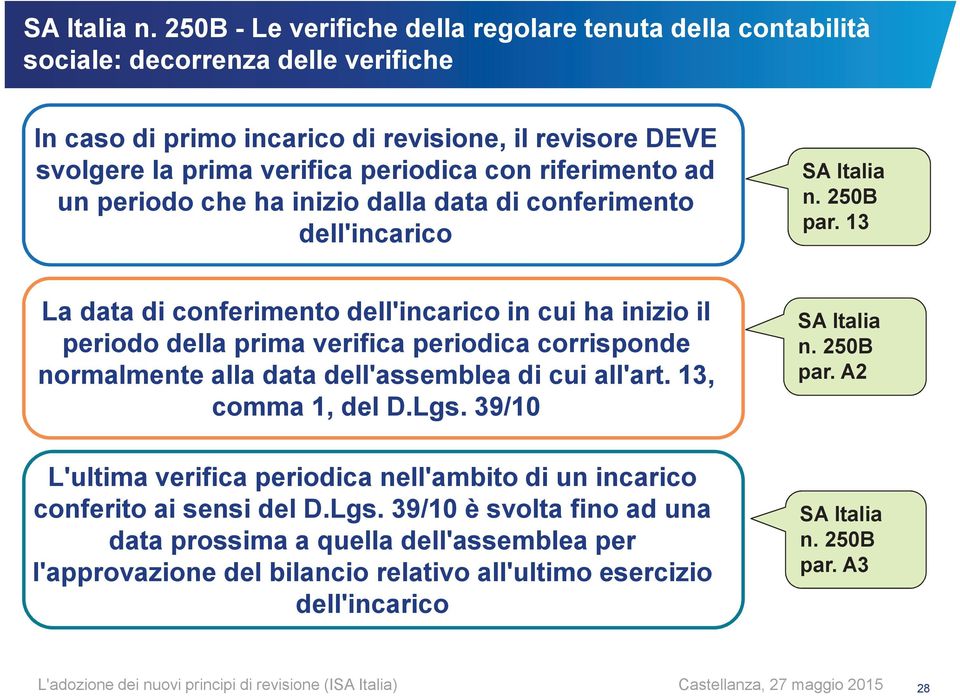 13 La data di conferimento dell'incarico in cui ha inizio il periodo della prima verifica periodica corrisponde normalmente alla data dell'assemblea di cui all'art. 13, comma 1, del D.Lgs.