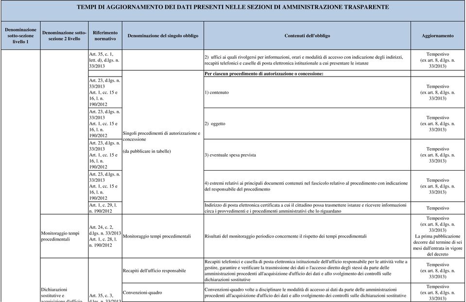 istanze Per ciascun procedimento di autorizzazione o concessione: Art. 23, Art. 1, cc. 15 e 16, l. n.