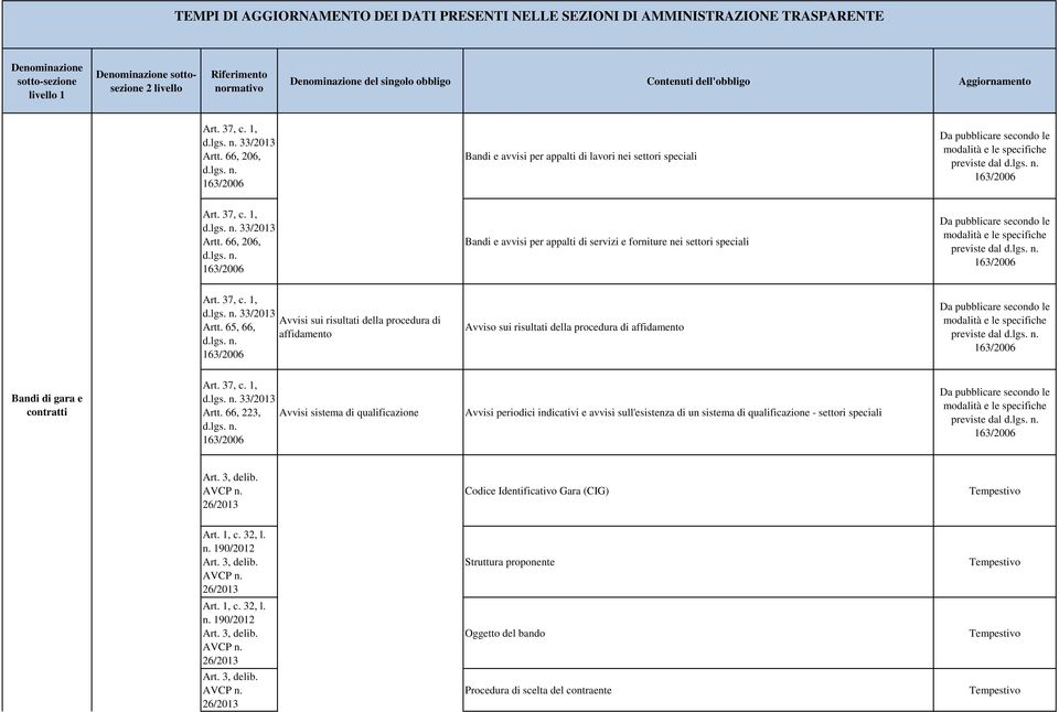 66, 206, Bandi e avvisi per appalti di servizi e forniture nei settori speciali Da pubblicare secondo le modalità e le specifiche previste dal Art. 37, c.