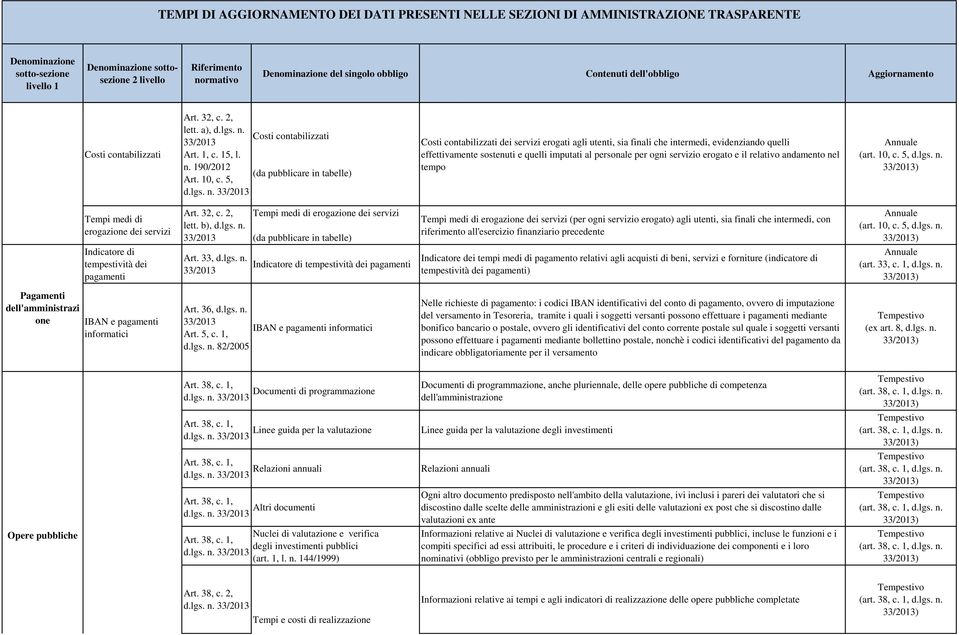 andamento nel tempo (art. 10, c. 5, Tempi medi di erogazione dei servizi Art. 32, c. 2, lett.