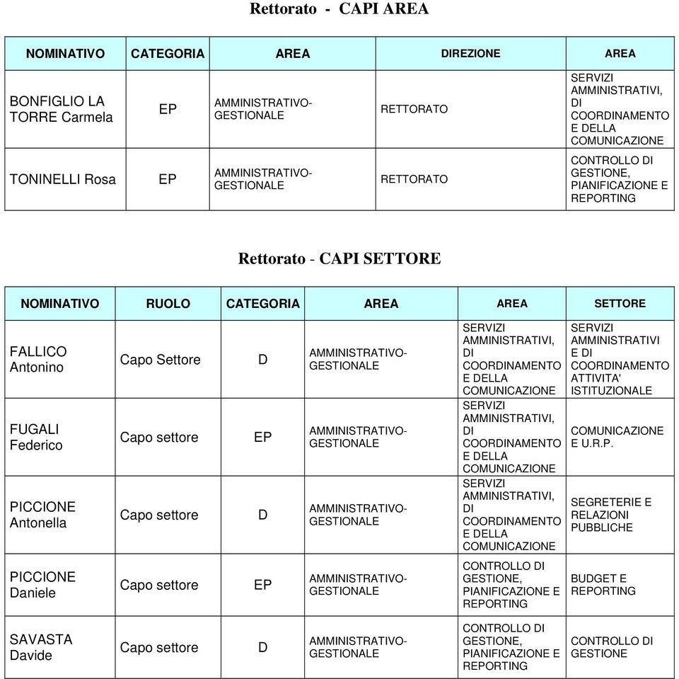 Settore, I COORINAMENTO E ELLA, I COORINAMENTO E ELLA, I COORINAMENTO E ELLA E I COORINAMENTO ATTIVITA' ISTITUZIONALE E U.R.P.