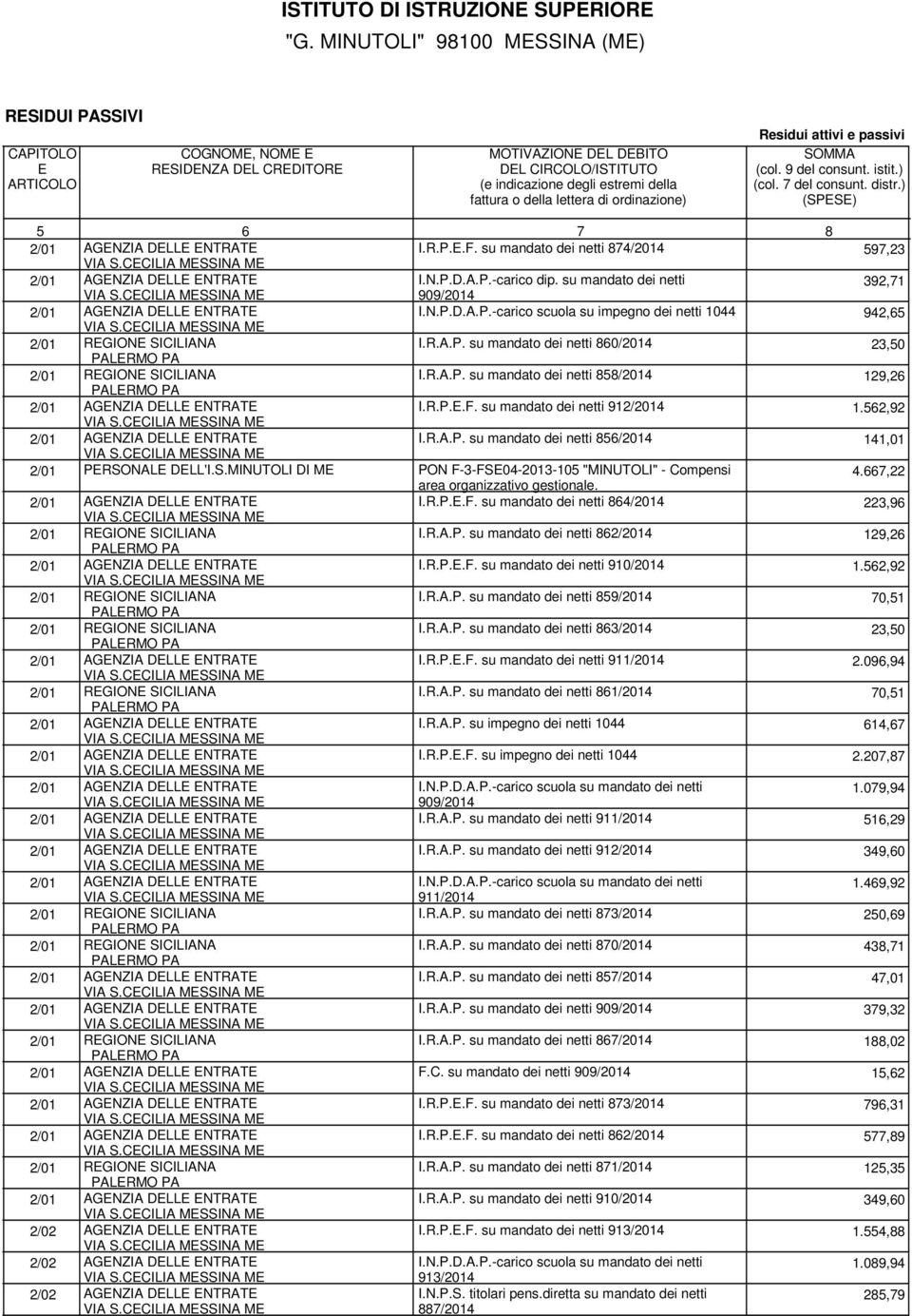 su mandato dei netti 912/2014 1.562,92 I.R.A.P. su mandato dei netti 856/2014 141,01 2/01 PRSONAL DLL'I.S.MINUTOLI DI M PON F-3-FS04-2013-105 "MINUTOLI" - Compensi area organizzativo gestionale. 4.