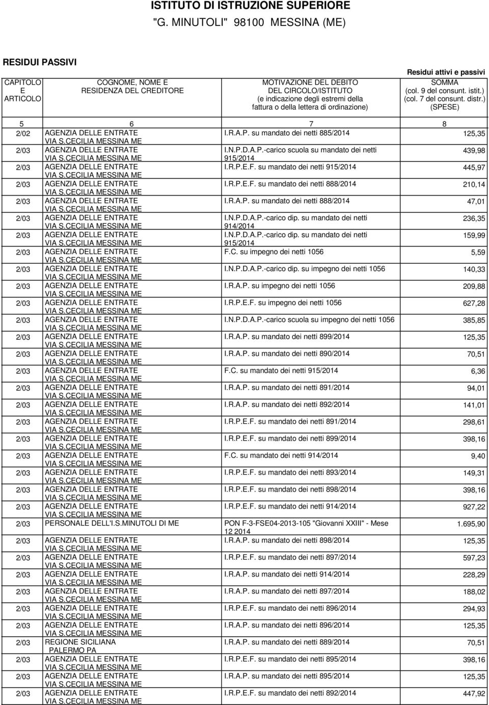 C. su impegno dei netti 1056 5,59 I.N.P.D.A.P.-carico dip. su impegno dei netti 1056 140,33 I.R.A.P. su impegno dei netti 1056 209,88 I.R.P..F. su impegno dei netti 1056 627,28 I.N.P.D.A.P.-carico scuola su impegno dei netti 1056 385,85 I.