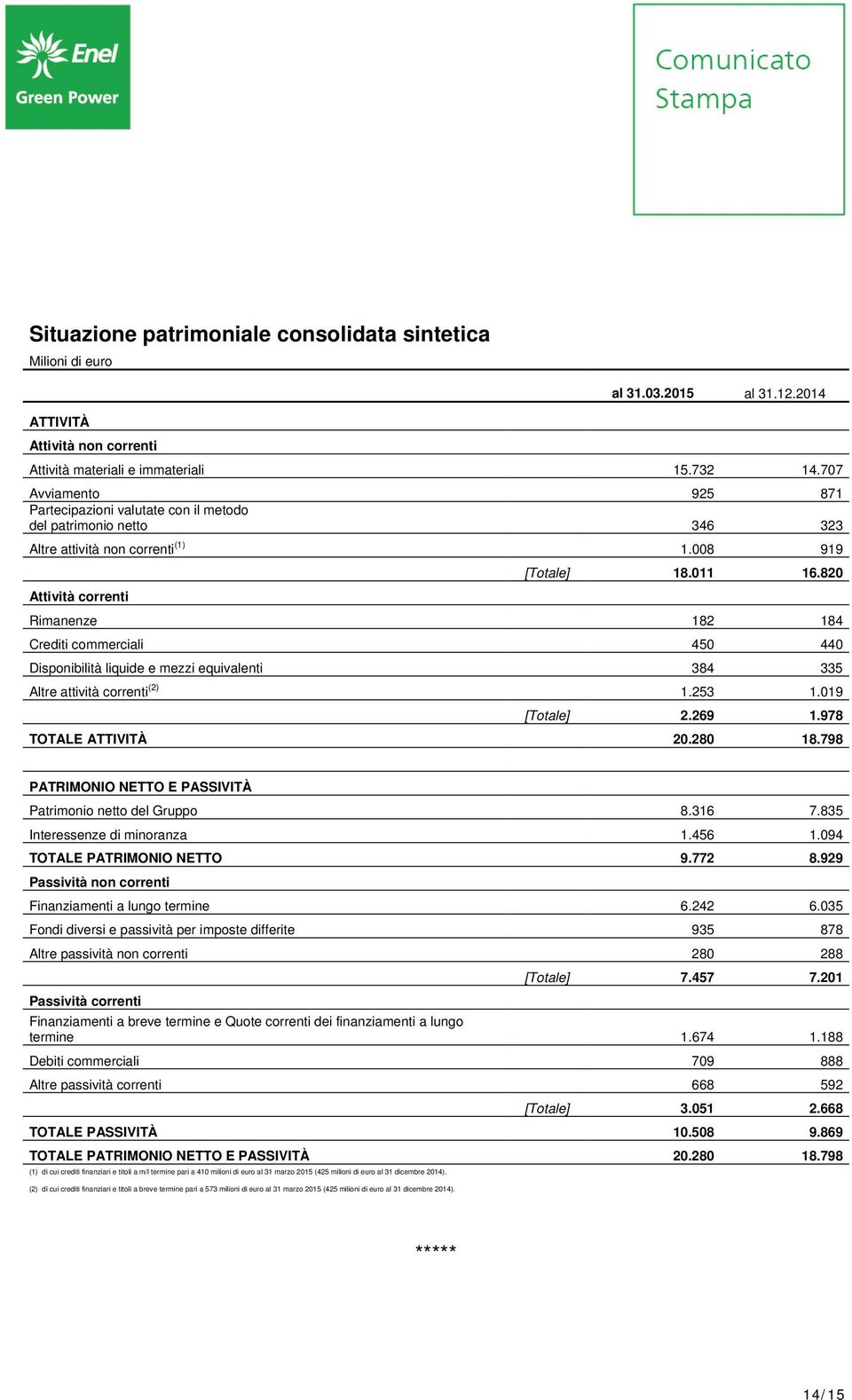 820 Rimanenze 182 184 Crediti commerciali 450 440 Disponibilità liquide e mezzi equivalenti 384 335 Altre attività correnti (2) 1.253 1.019 [Totale] 2.269 1.978 TOTALE ATTIVITÀ 20.280 18.