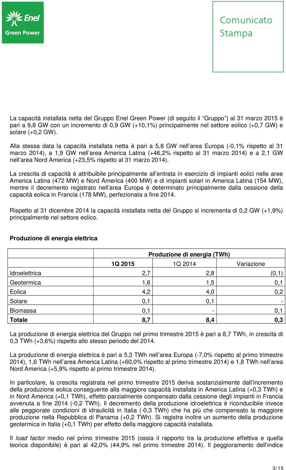 Alla stessa data la capacità installata netta è pari a 5,8 GW nell area Europa (-0,1% rispetto al 31 marzo 2014), a 1,9 GW nell area America Latina (+46,2% rispetto al 31 marzo 2014) e a 2,1 GW nell