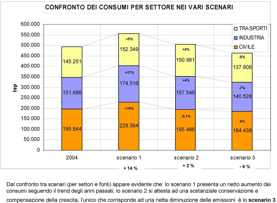 000 0 2004 scenario 1 scenario 2 scenario 3 + 14 % + 2 % - 6 % Dal confronto tra scenari (per settori e fonti) appare evidente che: lo scenario 1 presenta un netto aumento dei