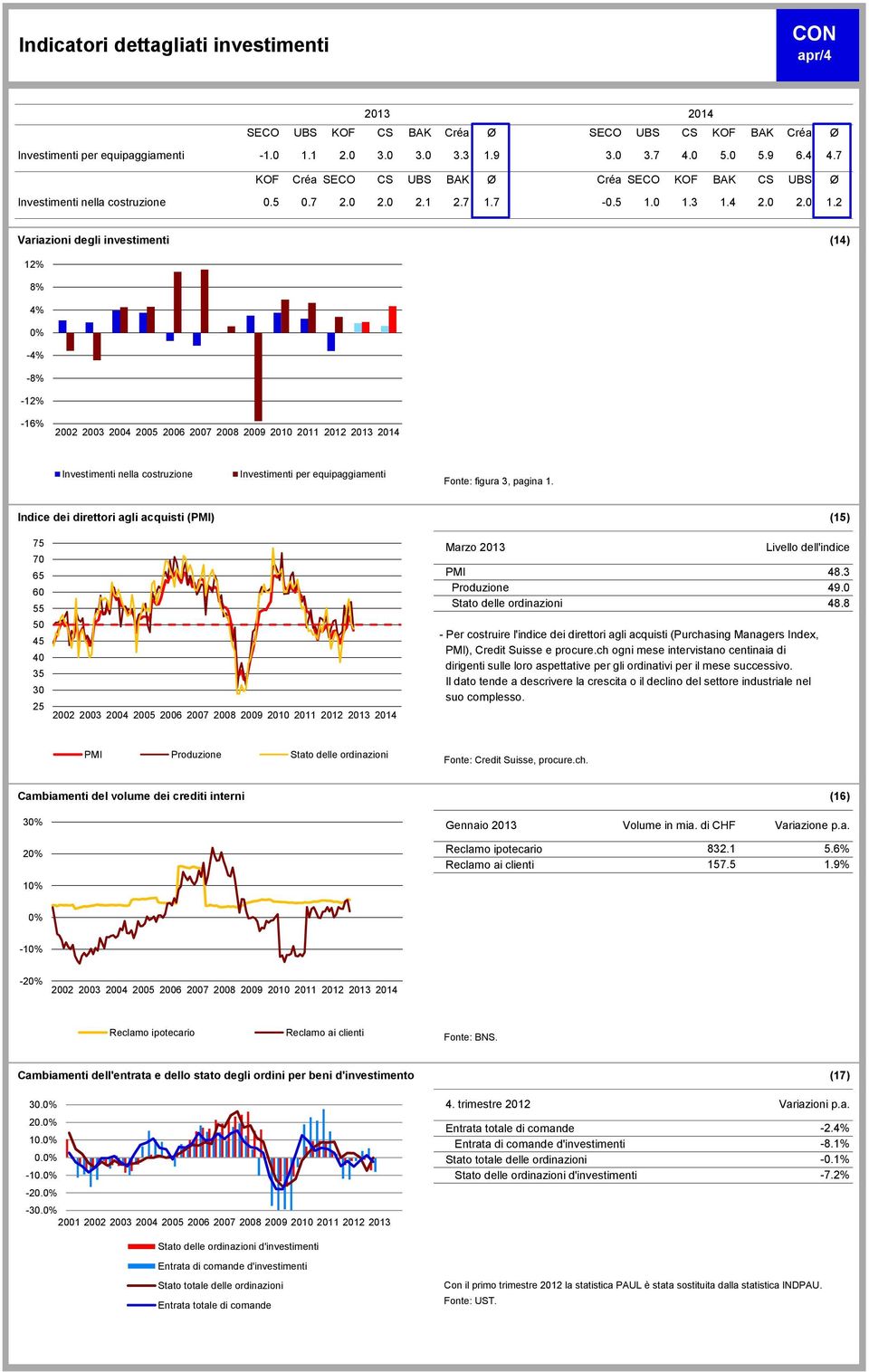 3 1.4 2.0 2.0 1.2 Variazioni degli investimenti (14) 1 8% - -8% -1-16% Investimenti nella costruzione Investimenti per equipaggiamenti Fonte: figura 3, pagina 1.