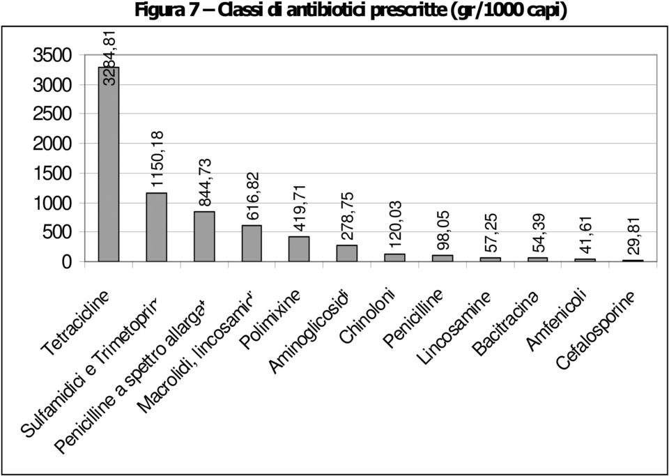 Aminoglicosidi Chinoloni Penicilline Lincosamine Bacitracina Amfenicoli Cefalosporine