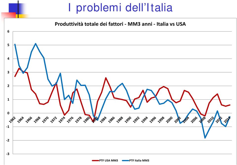 fattori MM3 anni Italia vs USA