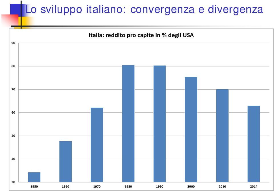 capite in % degli USA 80 70 60 50 40