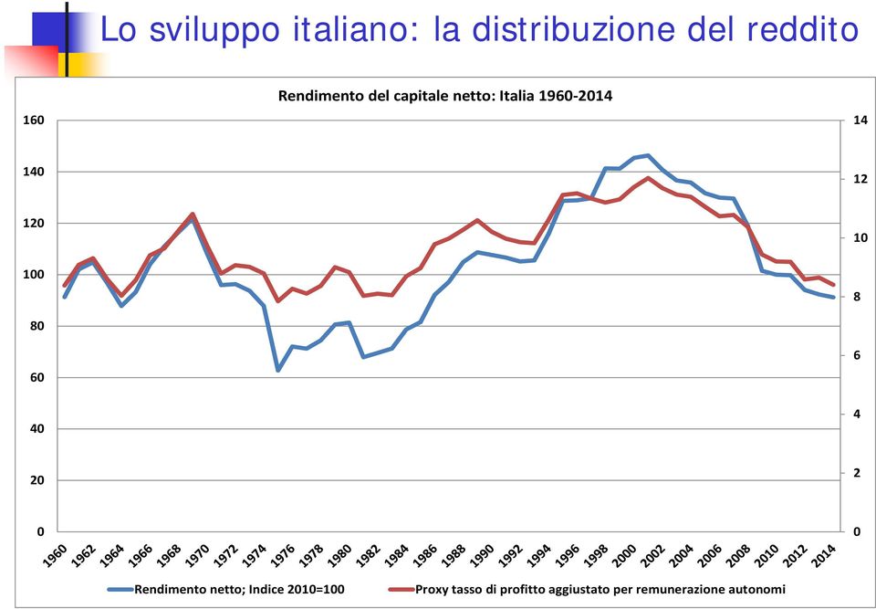 120 10 100 80 60 8 6 40 4 20 2 0 0 Rendimento netto; Indice