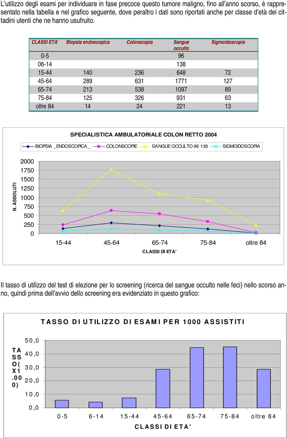 CLASSI ETA Biopsia endoscopica Colonscopia Sangue occulto Sigmoidoscopia 0-5 96 06-14 138 15-44 140 236 648 72 45-64 289 631 1771 127 65-74 213 538 1097 89 75-84 125 326 931 63 oltre 84 14 24 221 13