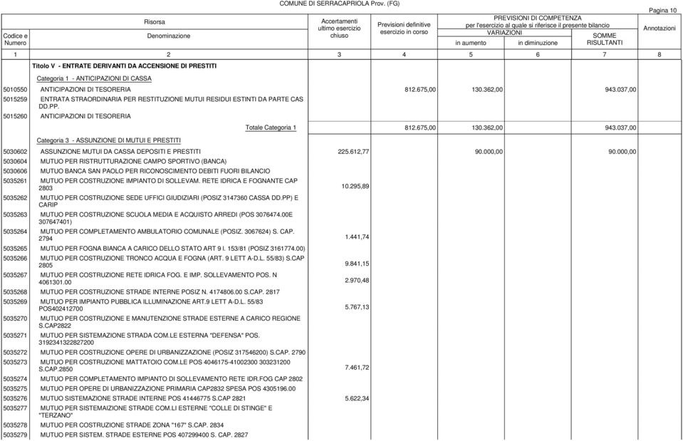 675,00 130.362,00 943.037,00 5030602 ASSUNZIONE MUTUI DA CASSA DEPOSITI E PRESTITI 225.612,77 90.000,00 90.