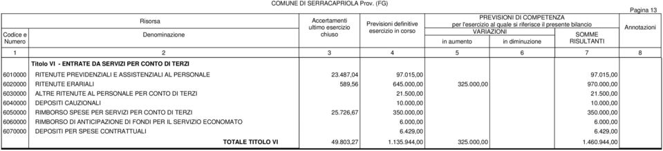 500,00 6040000 DEPOSITI CAUZIONALI 10.000,00 10.000,00 6050000 RIMBORSO SPESE PER SERVIZI PER CONTO DI TERZI 25.726,67 350.000,00 350.