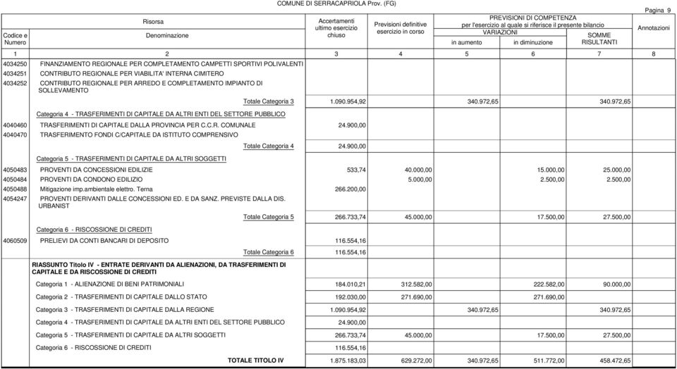 900,00 4040470 TRASFERIMENTO FONDI C/CAPITALE DA ISTITUTO COMPRENSIVO Categoria 5 - TRASFERIMENTI DI CAPITALE DA ALTRI SOGGETTI Totale Categoria 3 1.090.954,92 340.972,65 340.