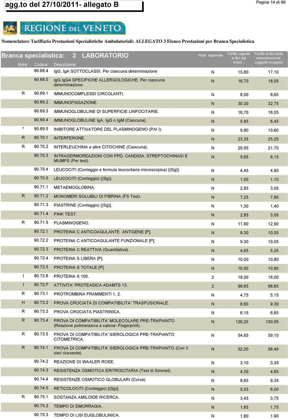 IG4 SPECIFICHE ALLERGOLOGICHE. Per ciascuna determinazione 16,70 18,05 R 90.69.1 IMMUOCOMPLESSI CIRCOLATI. 8,00 8,65 90.69. IMMUOFISSAZIOE. 30,30 3,75 90.69.3 IMMUOGLOBULIE DI SUPERFICIE LIFOCITARIE.