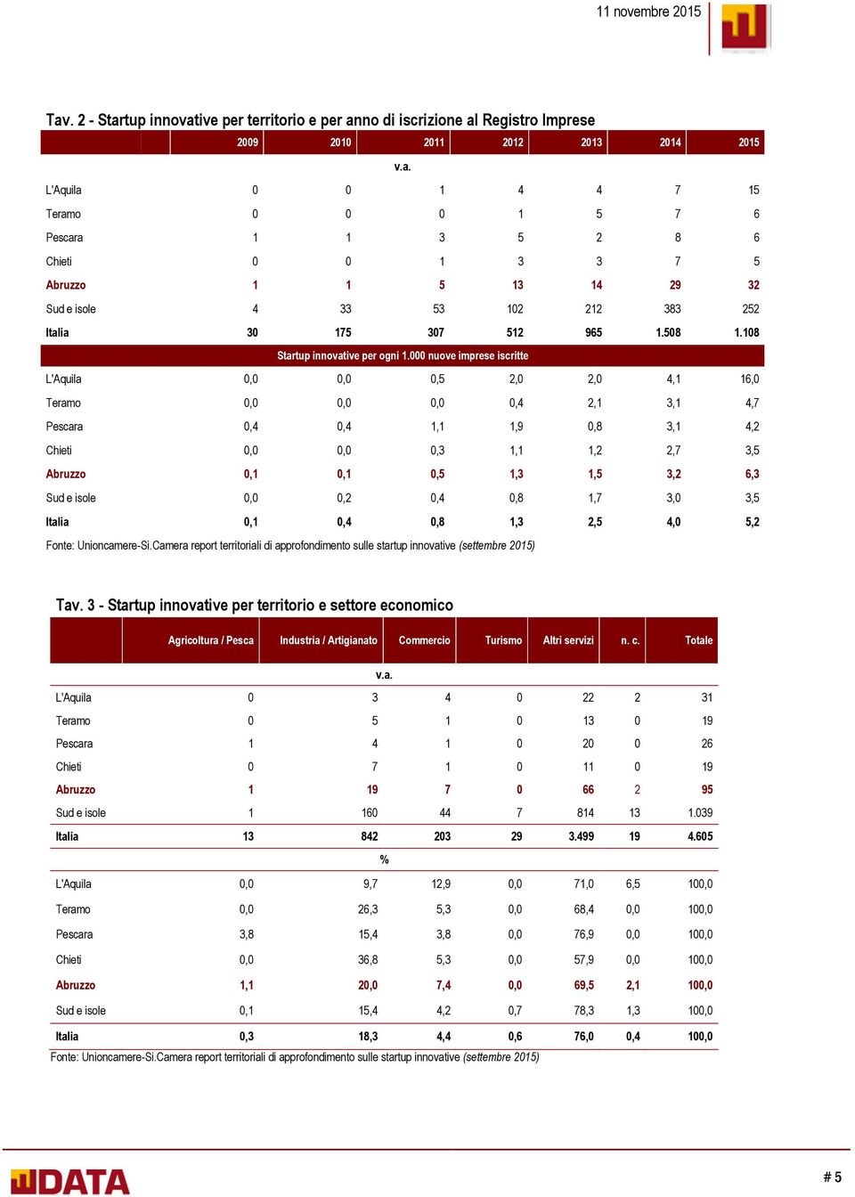 000 nuove imprese iscritte L'Aquila 0,0 0,0 0,5 2,0 2,0 4,1 16,0 Teramo 0,0 0,0 0,0 0,4 2,1 3,1 4,7 Pescara 0,4 0,4 1,1 1,9 0,8 3,1 4,2 Chieti 0,0 0,0 0,3 1,1 1,2 2,7 3,5 Abruzzo 0,1 0,1 0,5 1,3 1,5