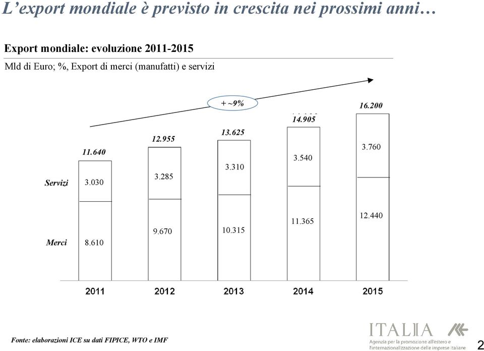 ~9% 16.200 14.905 Servizi 11.640 3.030 12.955 3.285 13.625 3.310 3.540 3.