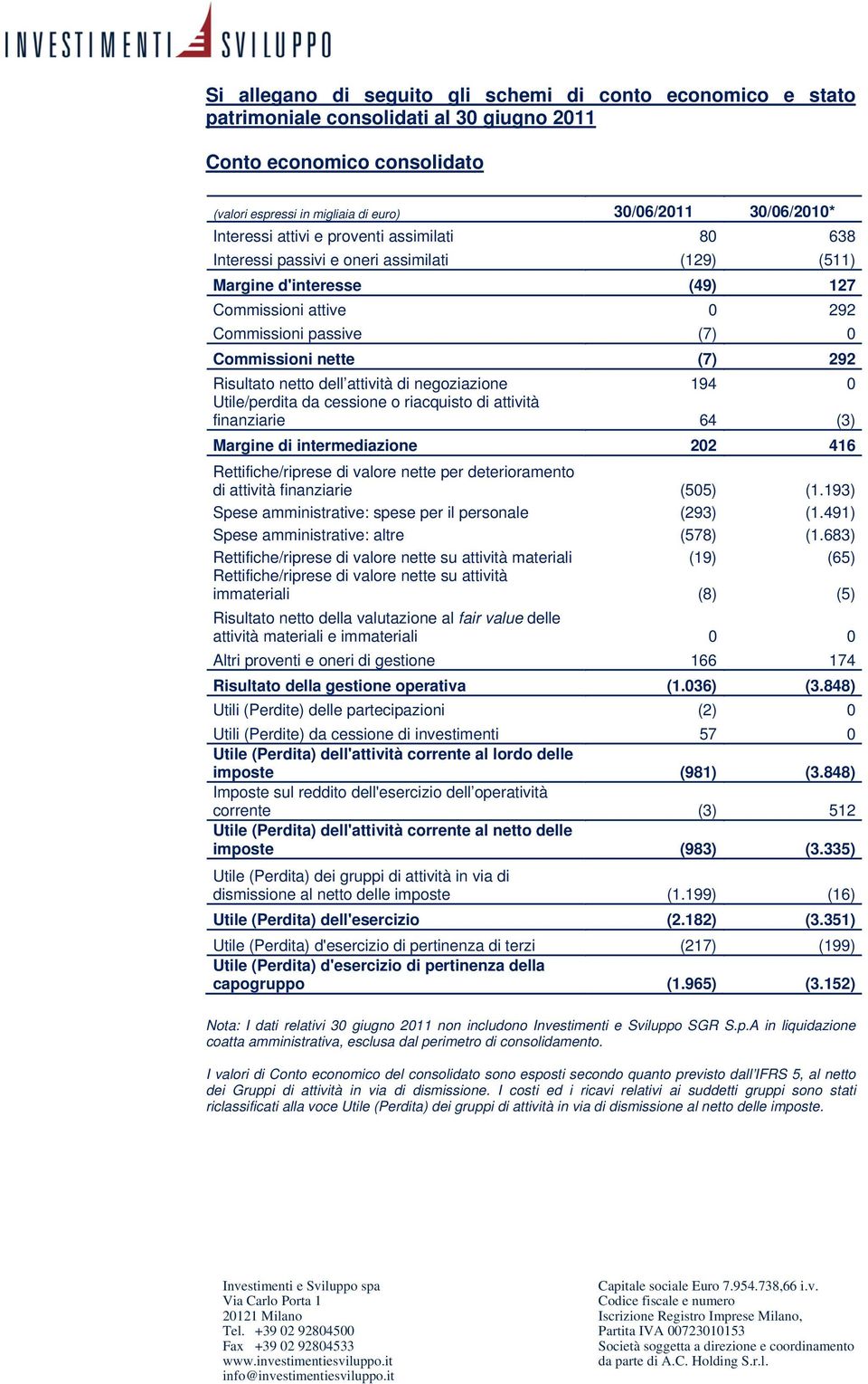 292 Risultato netto dell attività di negoziazione 194 0 Utile/perdita da cessione o riacquisto di attività finanziarie 64 (3) Margine di intermediazione 202 416 Rettifiche/riprese di valore nette per