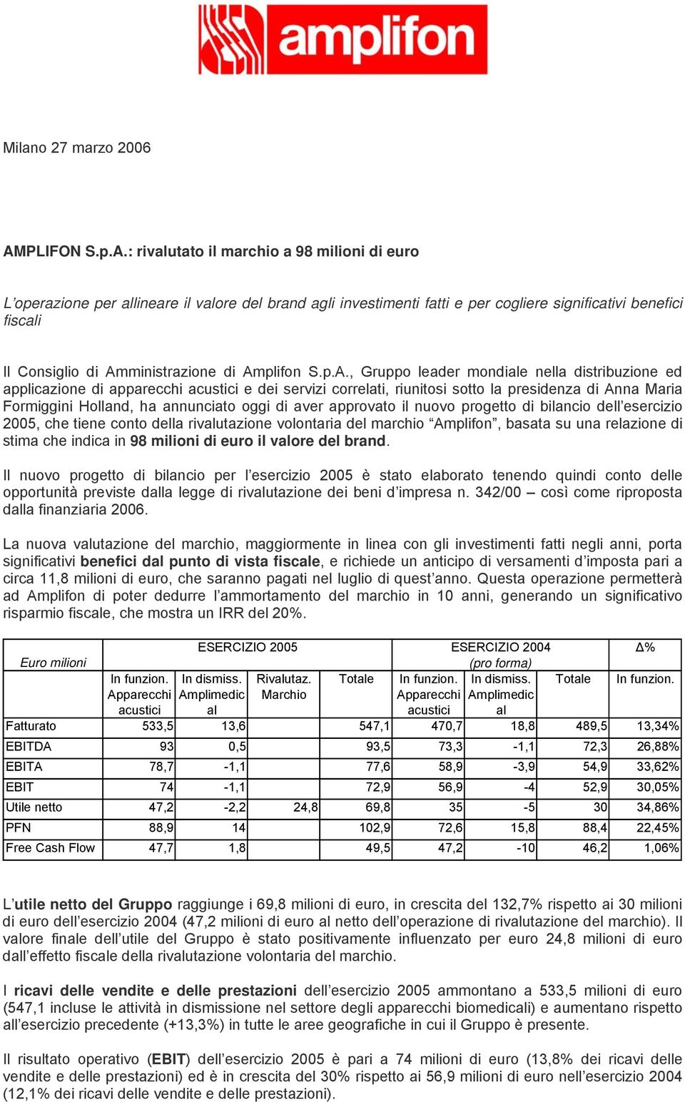 : rivalutato il marchio a 98 milioni di euro L operazione per allineare il valore del brand agli investimenti fatti e per cogliere significativi benefici fiscali Il Consiglio di Amministrazione di