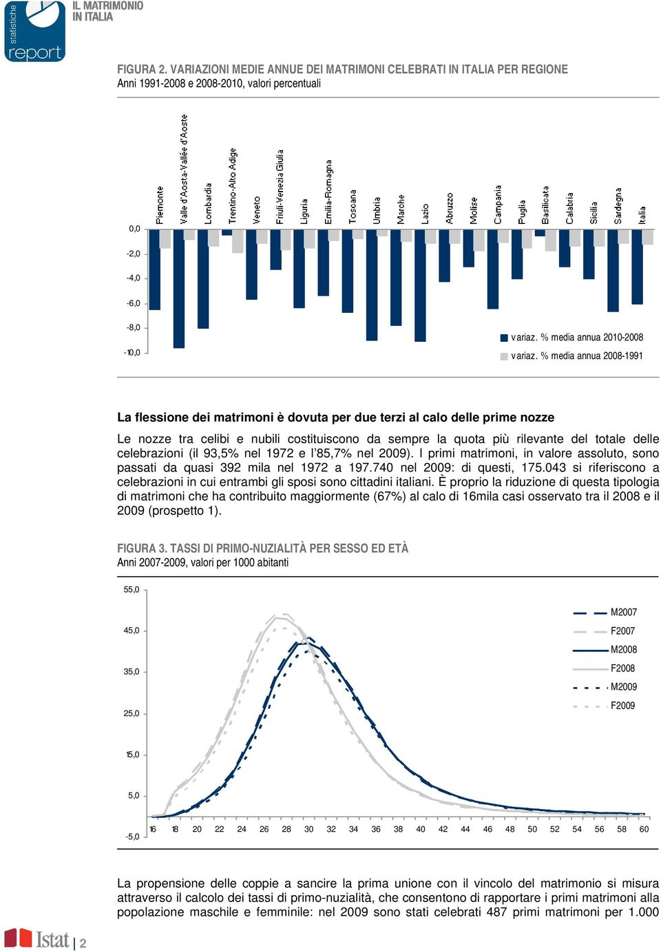 celebrazioni (il 93,5% nel 1972 e l 85,7% nel 2009). I primi matrimoni, in valore assoluto, sono passati da quasi 392 mila nel 1972 a 197.740 nel 2009: di questi, 175.