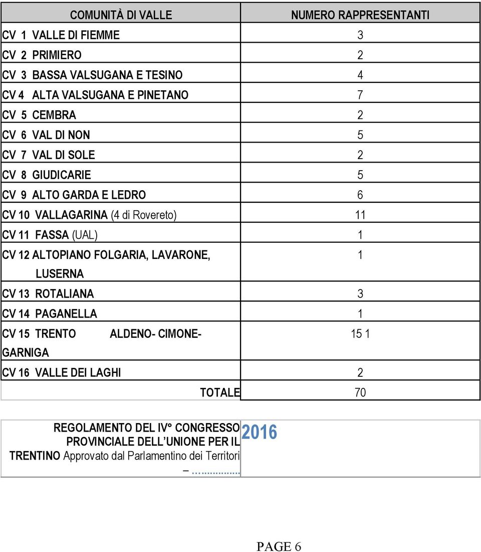 (UAL) 1 CV 12 ALTOPIANO FOLGARIA, LAVARONE, LUSERNA CV 13 ROTALIANA 3 CV 14 PAGANELLA 1 CV 15 TRENTO GARNIGA ALDENO- CIMONE- CV 16 VALLE DEI