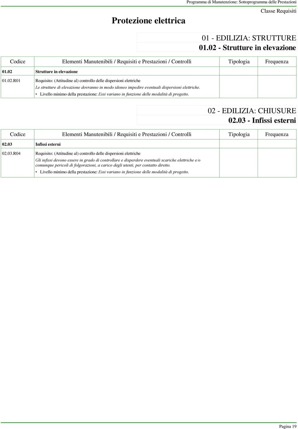 Livello minimo della prestazione: Essi variano in funzione delle modalità di progetto. 02 - EDILIZIA: CHIUSURE 02.03 