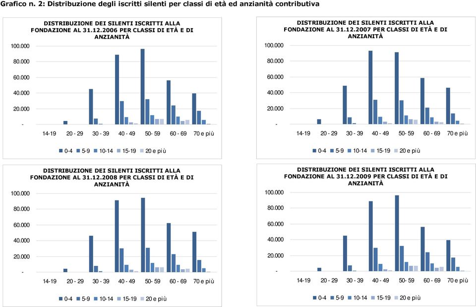 2007 PER CLASSI DI ETÀ E DI ANZIANITÀ - 14-19 20-29 30-39 40-49 50-59 60-69 70 e più - 14-19 20-29 30-39 40-49 50-59 60-69 70 e più 0-4 5-9 10-14 15-19 20 e più 0-4 5-9 10-14 15-19 20 e più 100.