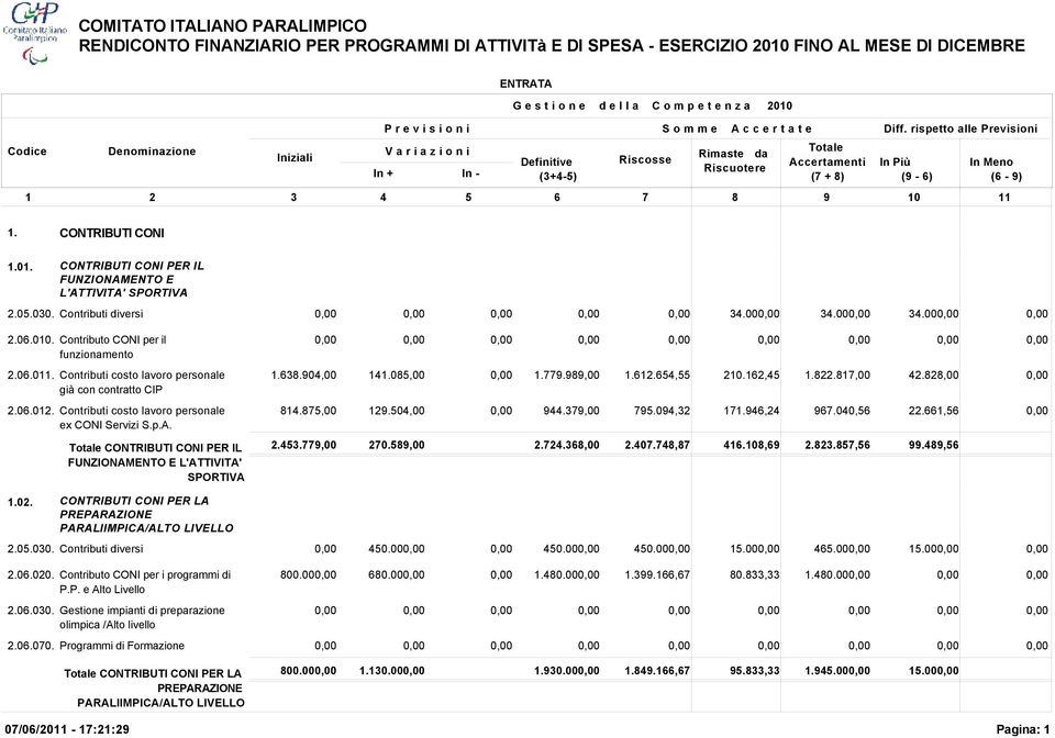 Totale CONTRIBUTI CONI PER IL FUNZIONAMENTO E L'ATTIVITA' SPORTIVA 1.638.904,00 141.085,00 1.779.989,00 1.612.654,55 210.162,45 1.822.817,00 42.828,00 814.875,00 129.504,00 944.379,00 795.094,32 171.