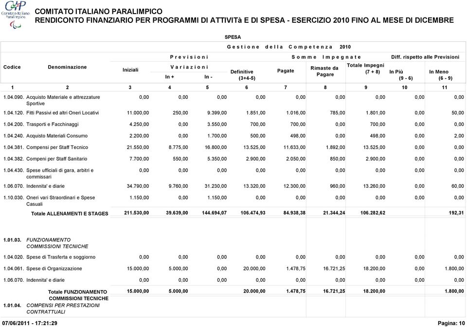 Compeni per Staff Sanitario 7.70 55 5.35 2.90 2.05 85 2.90 1.04.430. Spese ufficiali di gara, arbitri e commissari 1.06.070. Indennita' e diarie 34.79 9.76 31.23 13.32 12.30 96 13.26 6 1.10.030.