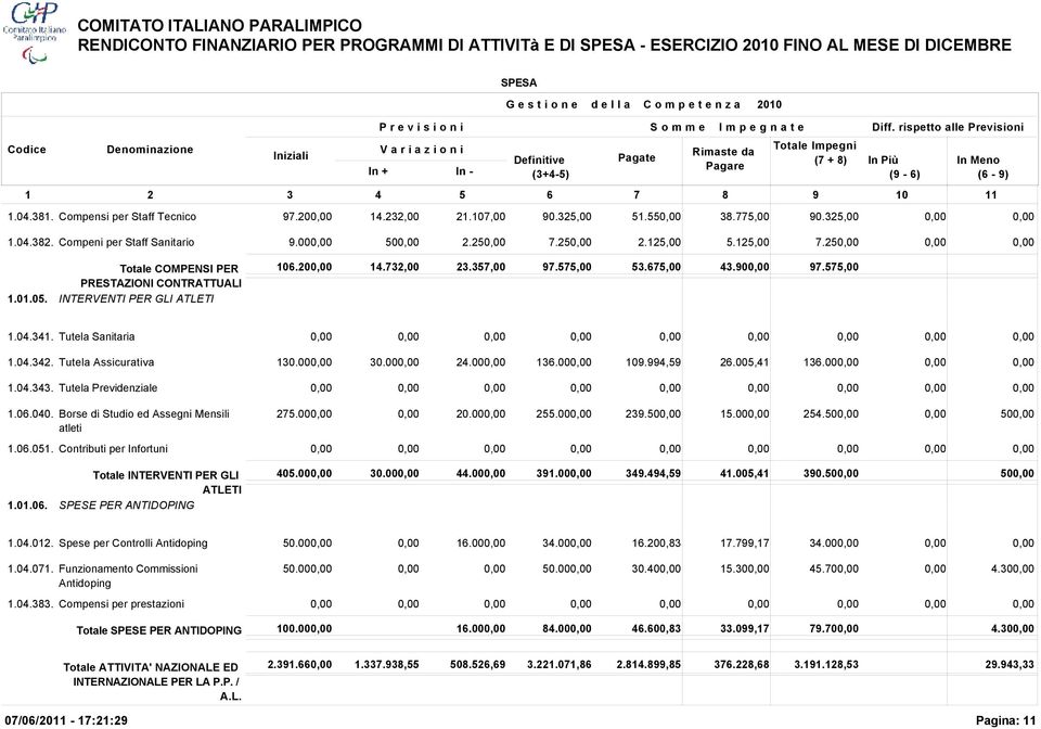 Tutela Assicurativa 130.00 30.00 24.00 136.00 109.994,59 26.005,41 136.00 1.04.343. Tutela Previdenziale 1.06.040. Borse di Studio ed Assegni Mensili atleti 275.00 20.00 255.00 239.50 15.00 254.