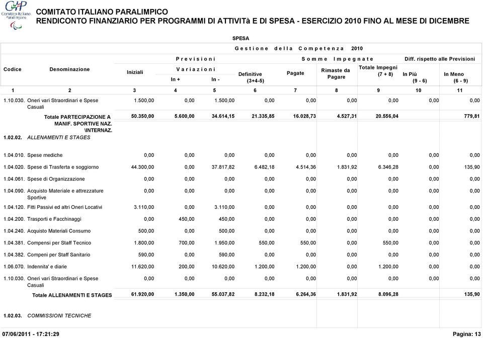 Acquisto Materiale e attrezzature Sportive 1.04.120. Fitti Passivi ed altri Oneri Locativi 3.11 3.11 1.04.200. Trasporti e Facchinaggi 45 45 1.04.240. Acquisto Materiali Consumo 50 50 1.04.381.