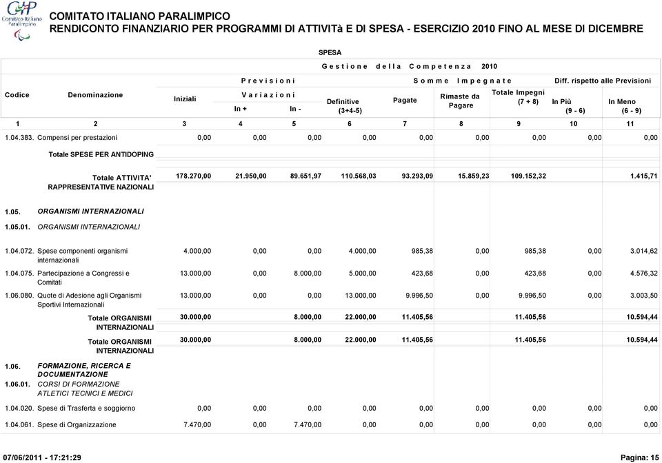 Quote di Adesione agli Organismi Sportivi Internazionali 4.00 4.00 985,38 985,38 3.014,62 13.00 8.00 5.00 423,68 423,68 4.576,32 13.00 13.00 9.996,50 9.996,50 3.