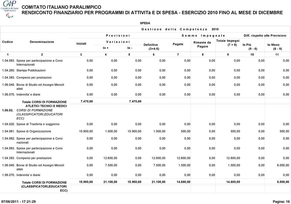 Spese di Organizzazione 15.90 1.00 15.90 1.00 50 50 50 1.04.062. Spese per partecipazione a Corsi nazionali 1.04.063. Spese per partecipazione a Corsi Internazionali 1.04.383.