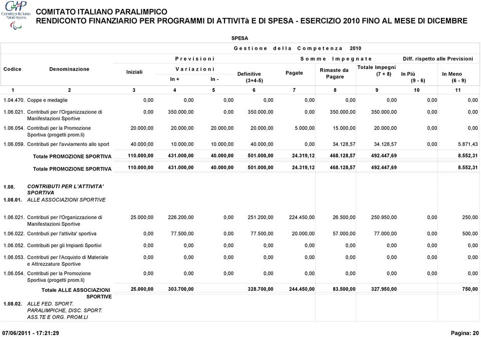 447,69 8.552,31 Totale PROMOZIONE SPORTIVA 110.00 431.00 40.00 501.00 24.319,12 468.128,57 492.447,69 8.552,31 1.08. 1.08.01. CONTRIBUTI PER L'ATTIVITA' SPORTIVA ALLE ASSOCIAZIONI SPORTIVE 1.06.021.