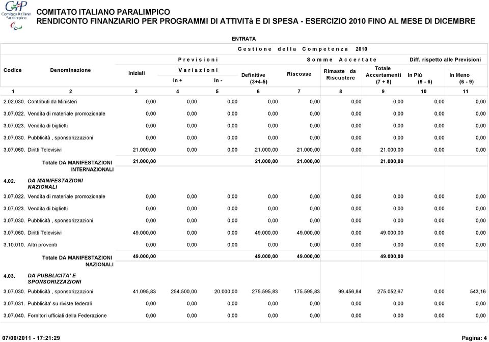 Vendita di biglietti 3.07.030. Pubblicità, sponsorizzazioni 3.07.060. Diritti Televisivi 49.00 49.00 49.00 49.00 3.10.010. Altri proventi Totale DA MANIFESTAZIONI NAZIONALI 49.00 49.00 49.00 49.00 4.03. DA PUBBLICITA' E SPONSORIZZAZIONI 3.