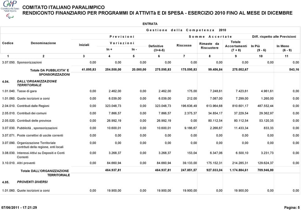 299,00 1.26 2.04.010. Contributi dalle Regioni 323.048,73 323.048,73 196.636,49 613.964,68 810.601,17 487.552,44 2.05.010. Contributi dei comuni 7.866,57 7.866,57 2.375,37 34.854,17 37.229,54 29.