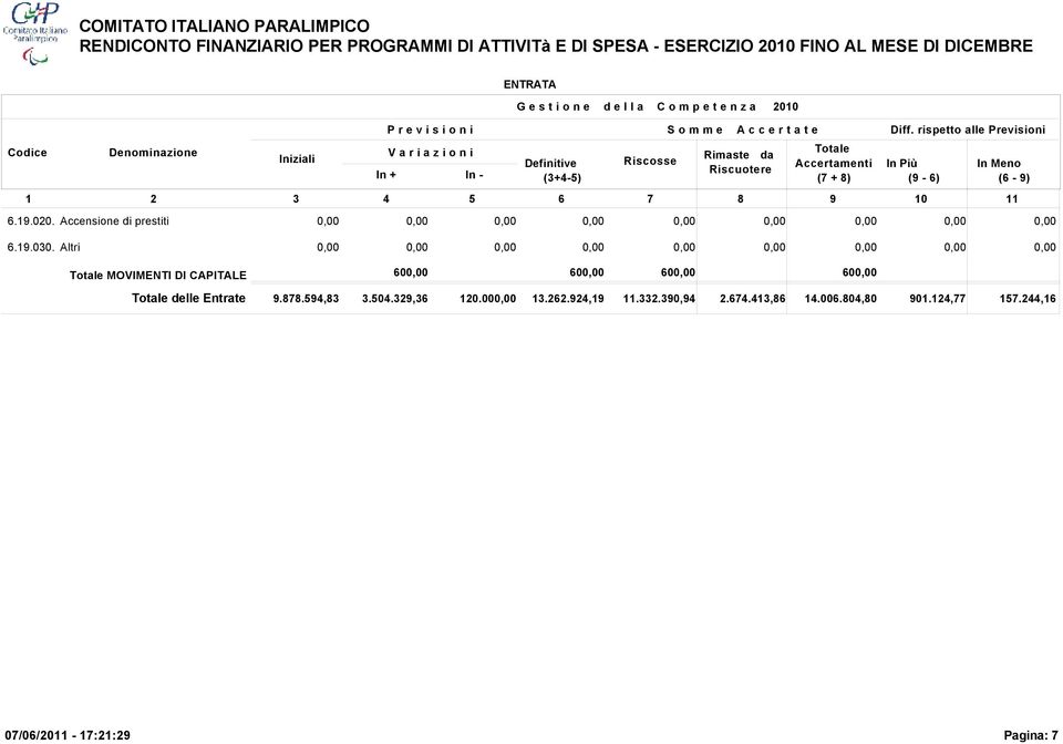 Altri Totale MOVIMENTI DI CAPITALE 60 60 60 60 Totale delle Entrate 9.878.