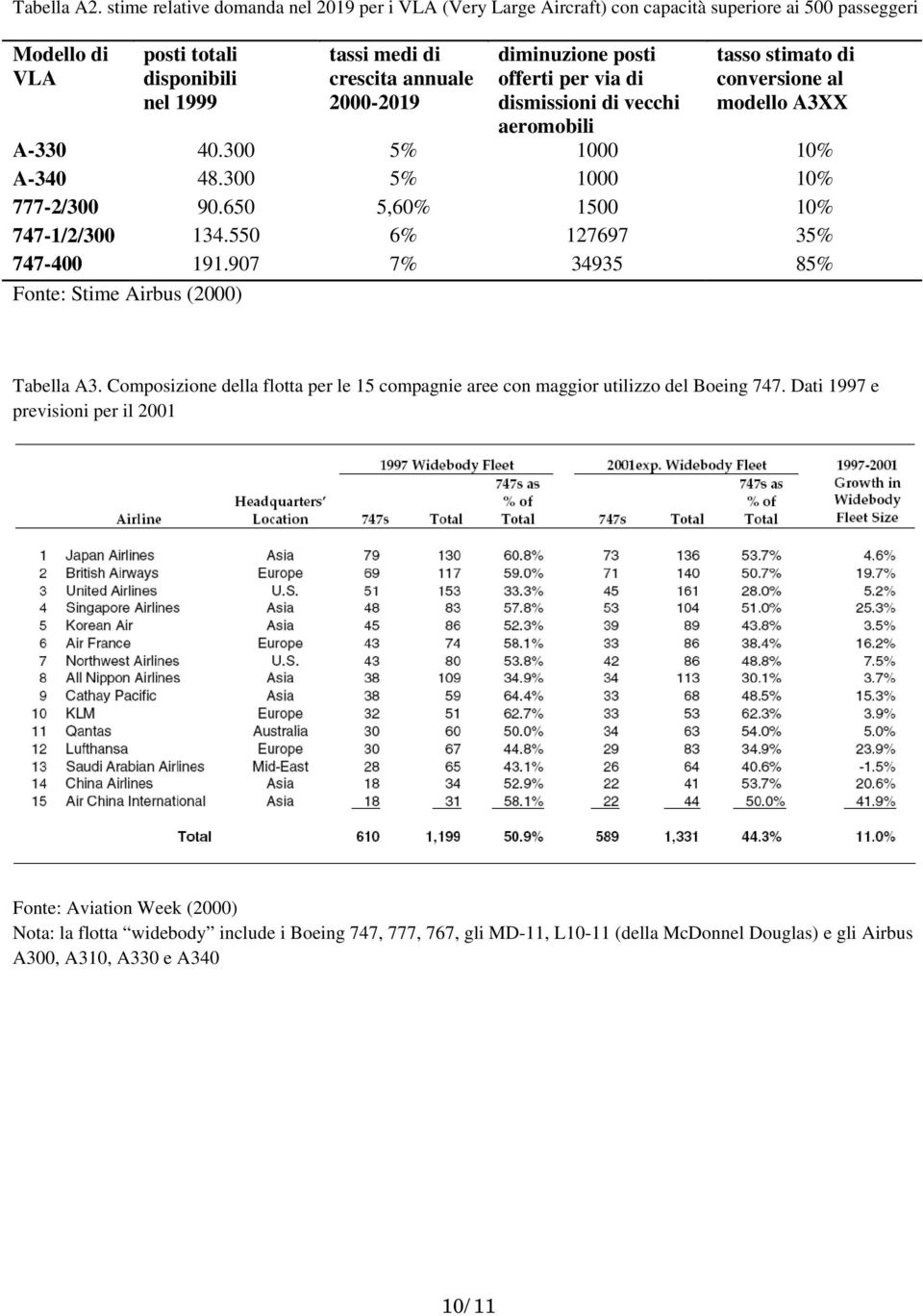 diminuzione posti offerti per via di dismissioni di vecchi aeromobili tasso stimato di conversione al modello A3XX A-330 40.300 5% 1000 10% A-340 48.300 5% 1000 10% 777-2/300 90.