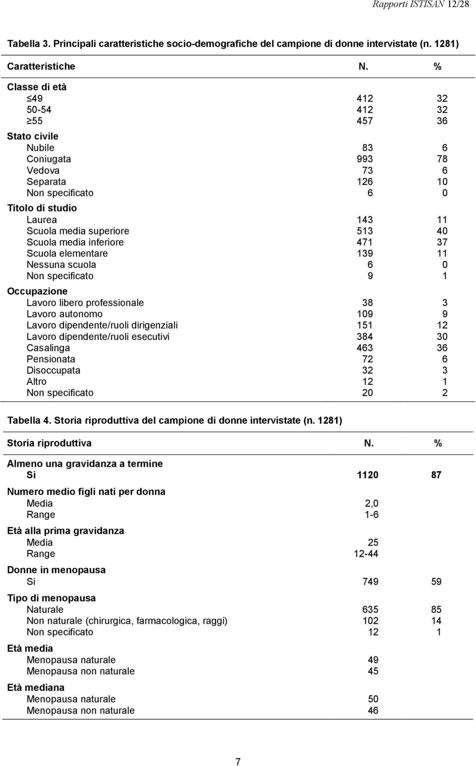 Scuola media inferiore 471 37 Scuola elementare 139 11 Nessuna scuola 6 0 Non specificato 9 1 Occupazione Lavoro libero professionale 38 3 Lavoro autonomo 109 9 Lavoro dipendente/ruoli dirigenziali