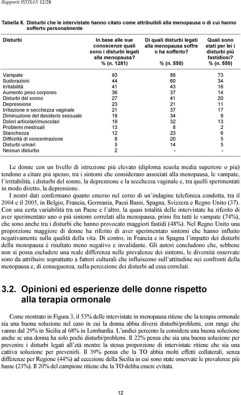 1281) Di quali disturbi legati alla menopausa soffre o ha sofferto? % (n.