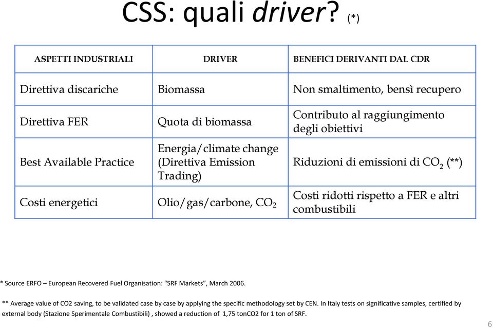 (DirettivaEmission Trading) Olio/gas/carbone, CO 2 Non smaltimento, bensì recupero Contributoal raggiungimento degli obiettivi Riduzionidi di emissionidi CO (**) 2 Costi ridotti rispettoa